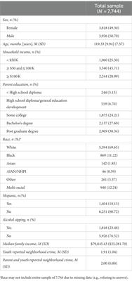 Differences in parent and youth perceived neighborhood threat on nucleus accumbens-frontoparietal network resting state connectivity and alcohol sipping in children enrolled in the ABCD study